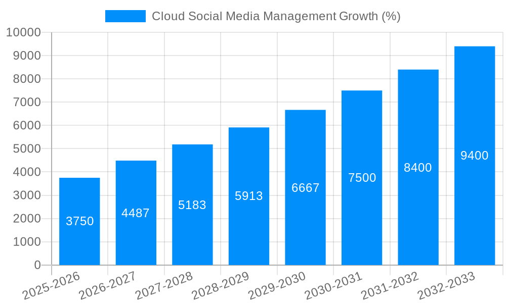Cloud Social Media Management Growth