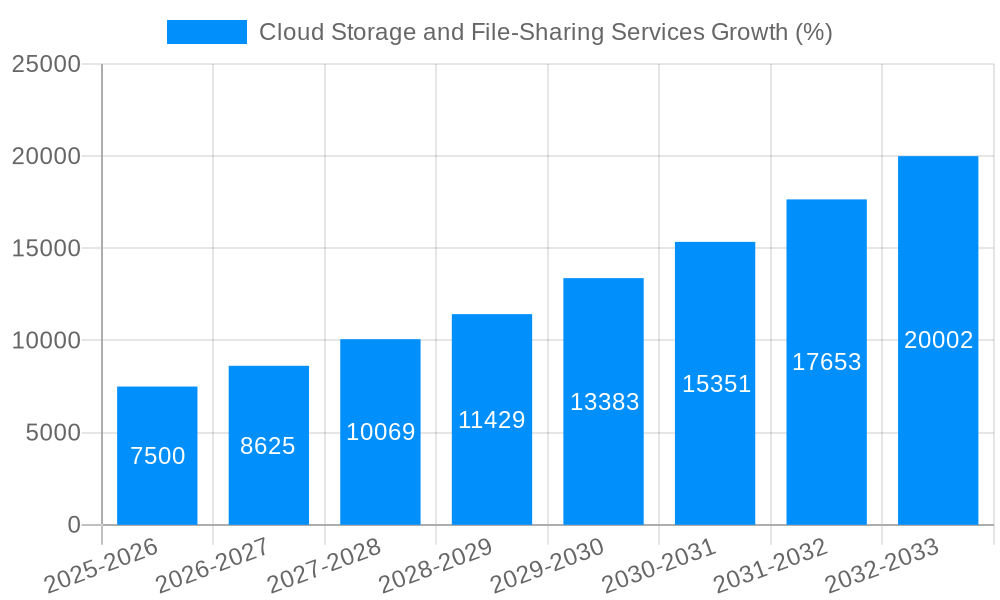 Cloud Storage and File-Sharing Services Growth