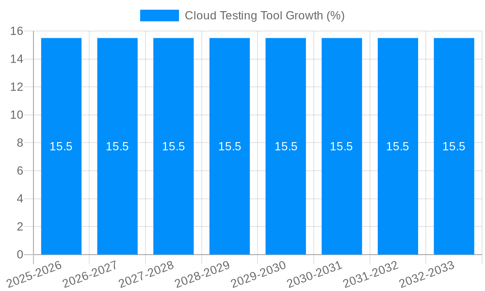 Cloud Testing Tool Growth