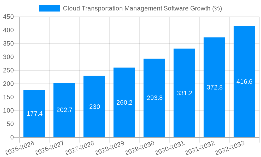 Cloud Transportation Management Software Growth