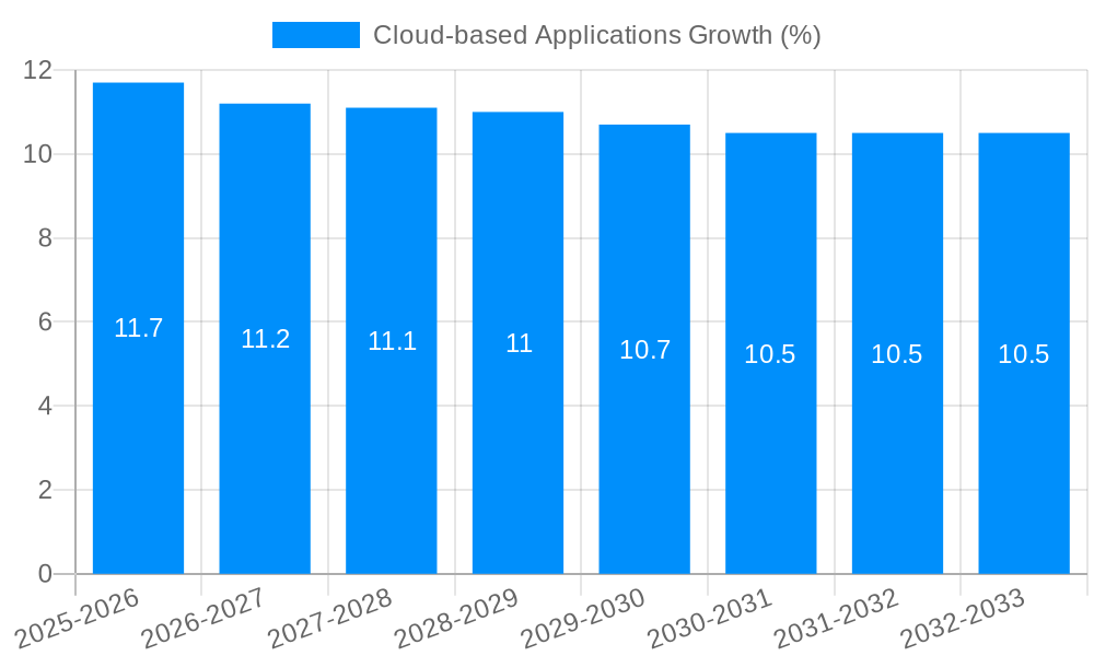 Cloud-based Applications Growth