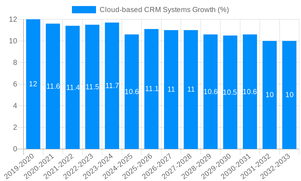 Cloud-based CRM Systems Growth