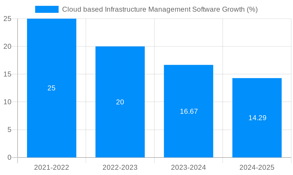 Cloud based Infrastructure Management Software Growth