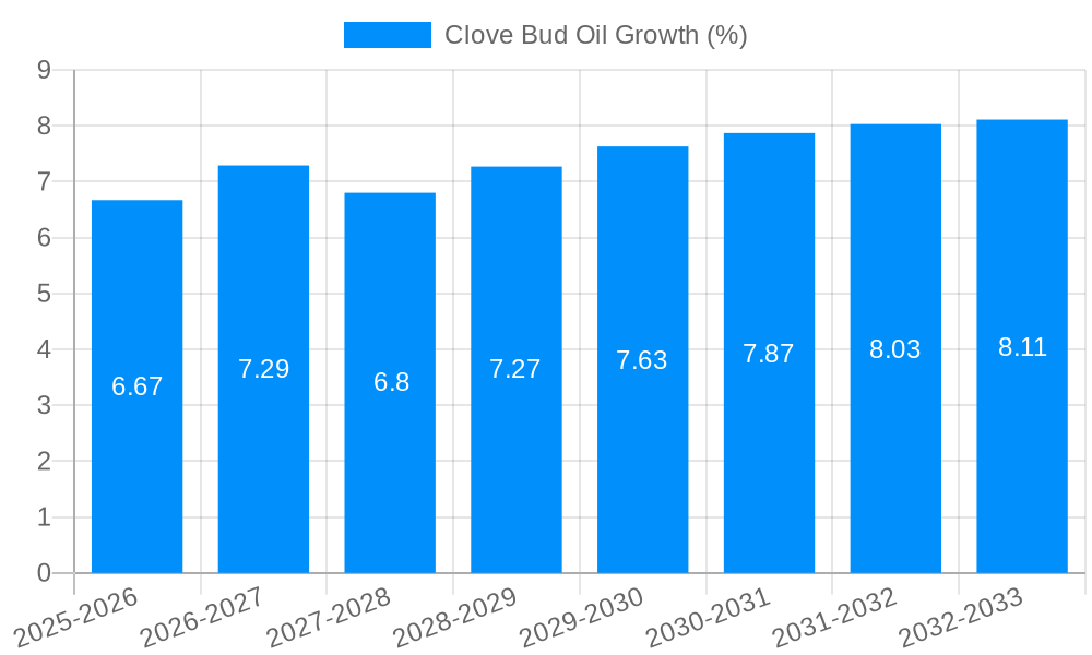Clove Bud Oil Growth