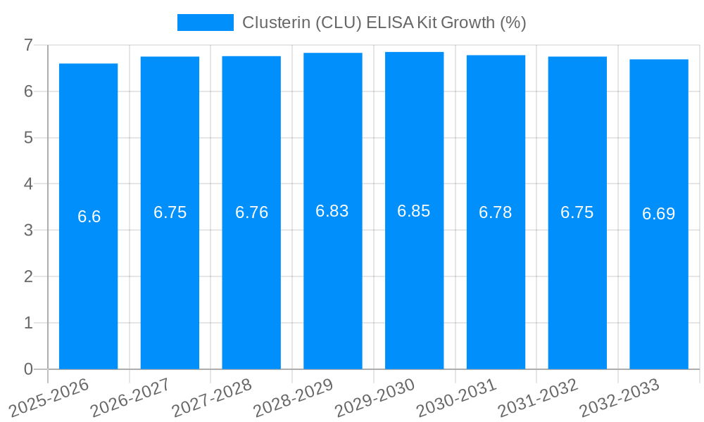 Clusterin (CLU) ELISA Kit Growth
