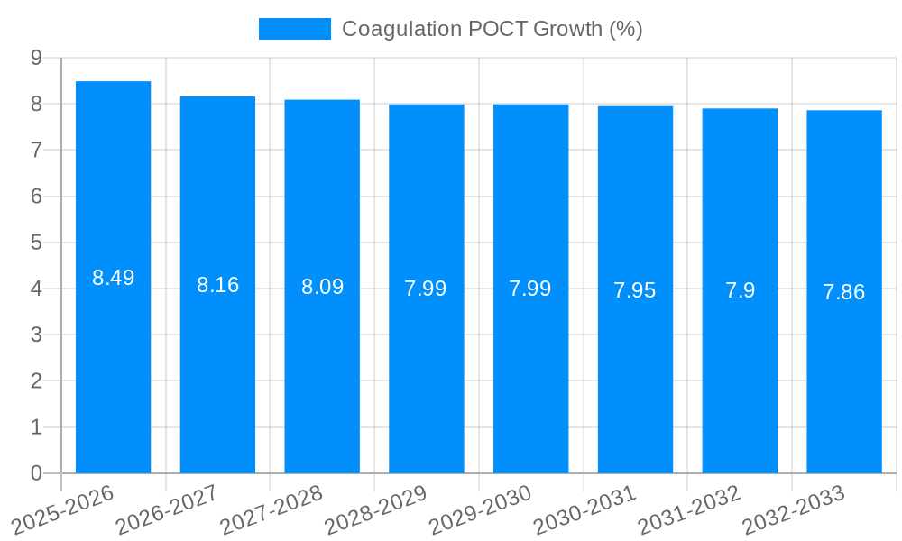 Coagulation POCT Growth
