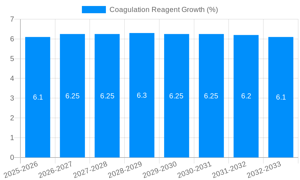 Coagulation Reagent Growth