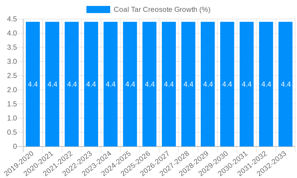 Coal Tar Creosote Growth