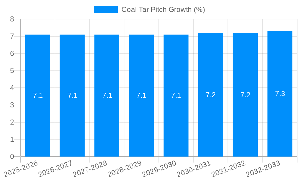 Coal Tar Pitch Growth