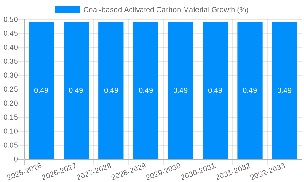 Coal-based Activated Carbon Material Growth