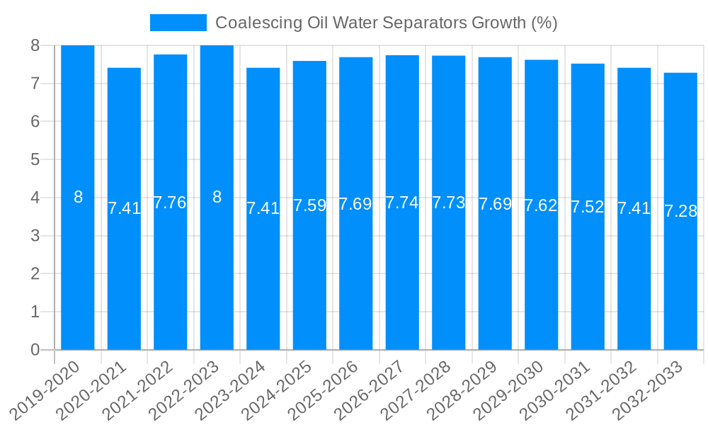 Coalescing Oil Water Separators Growth