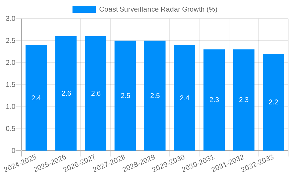 Coast Surveillance Radar Growth