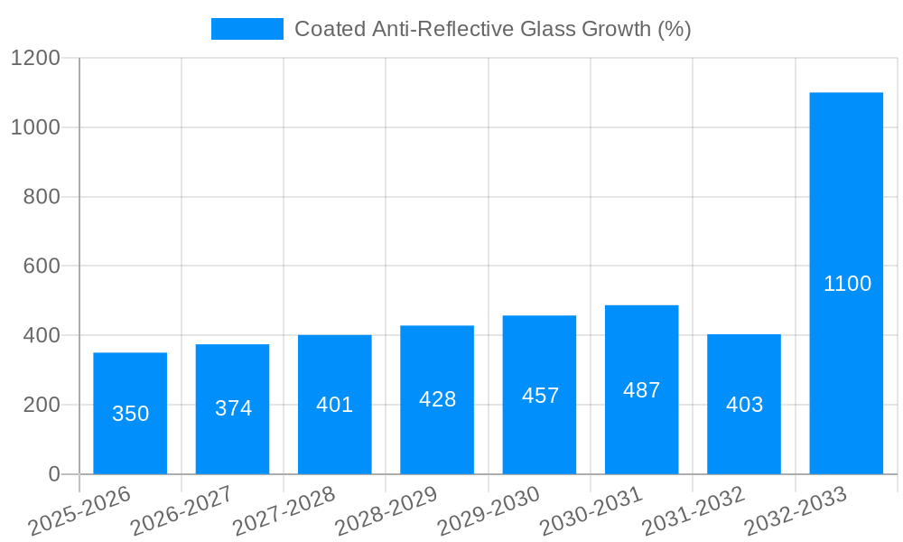 Coated Anti-Reflective Glass Growth
