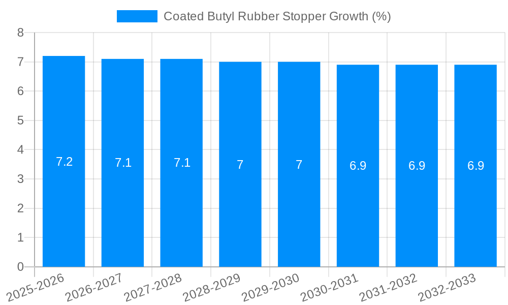 Coated Butyl Rubber Stopper Growth