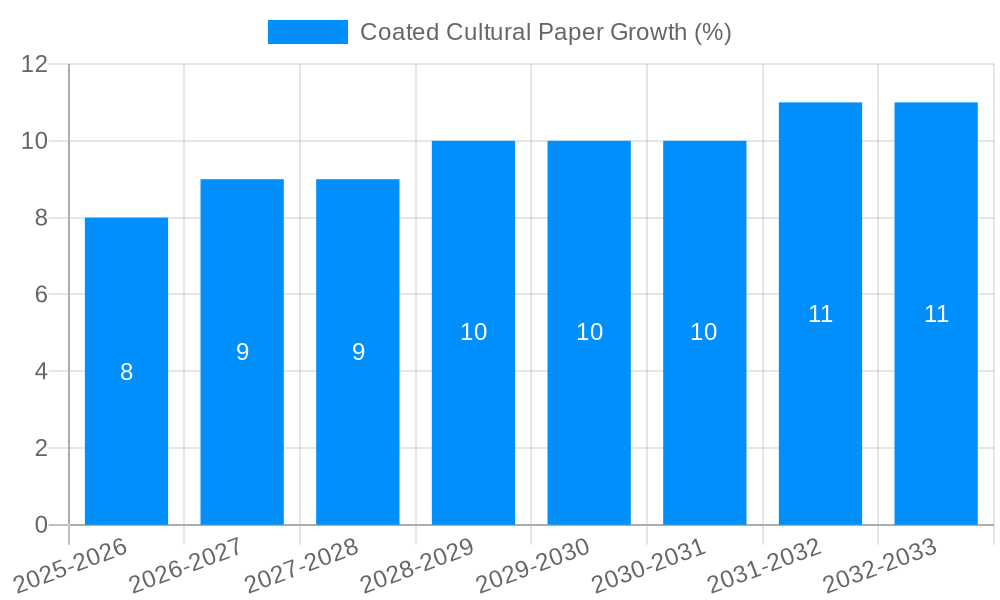Coated Cultural Paper Growth