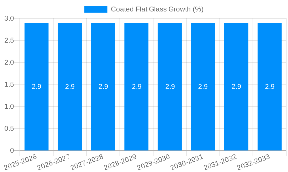 Coated Flat Glass Growth