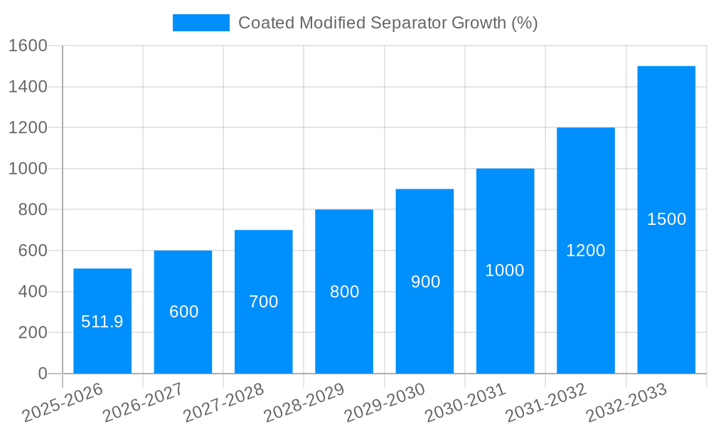 Coated Modified Separator Growth