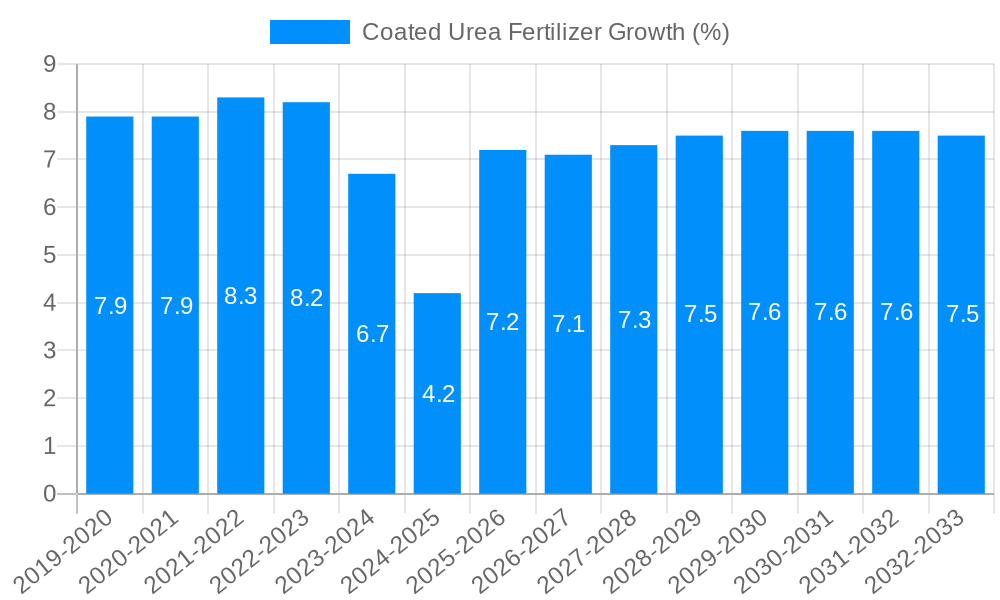 Coated Urea Fertilizer Growth