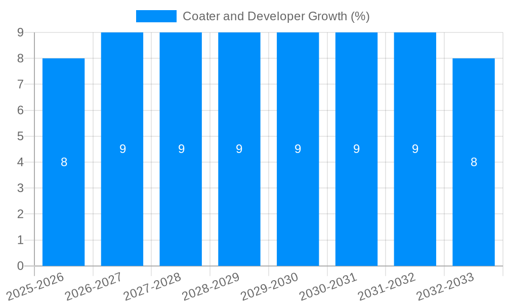 Coater and Developer Growth