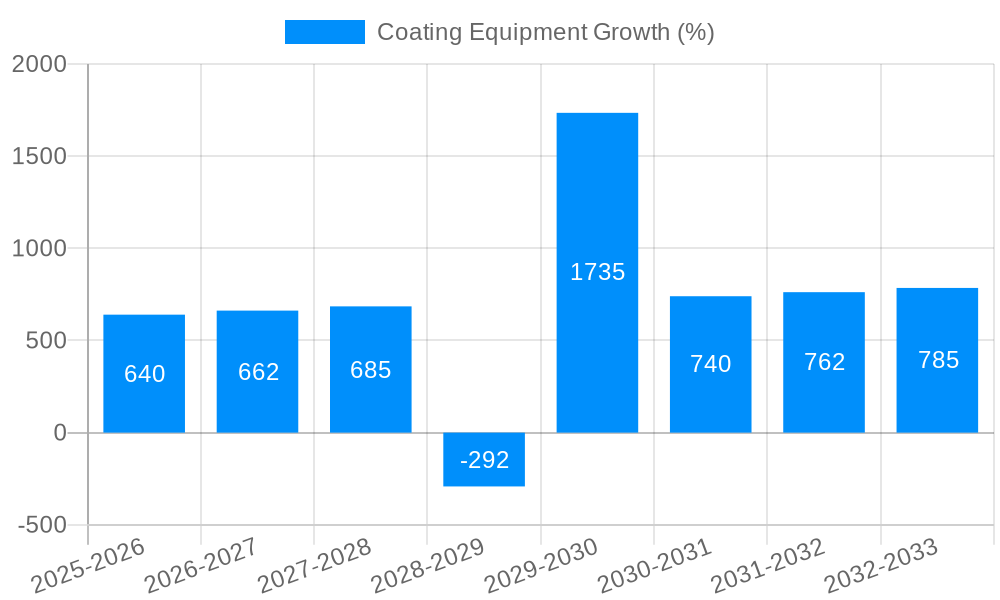 Coating Equipment Growth