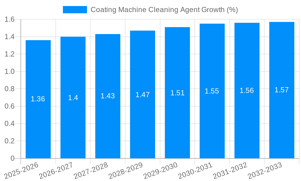 Coating Machine Cleaning Agent Growth