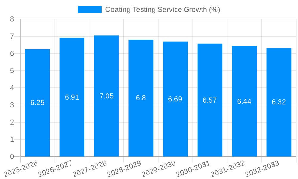 Coating Testing Service Growth