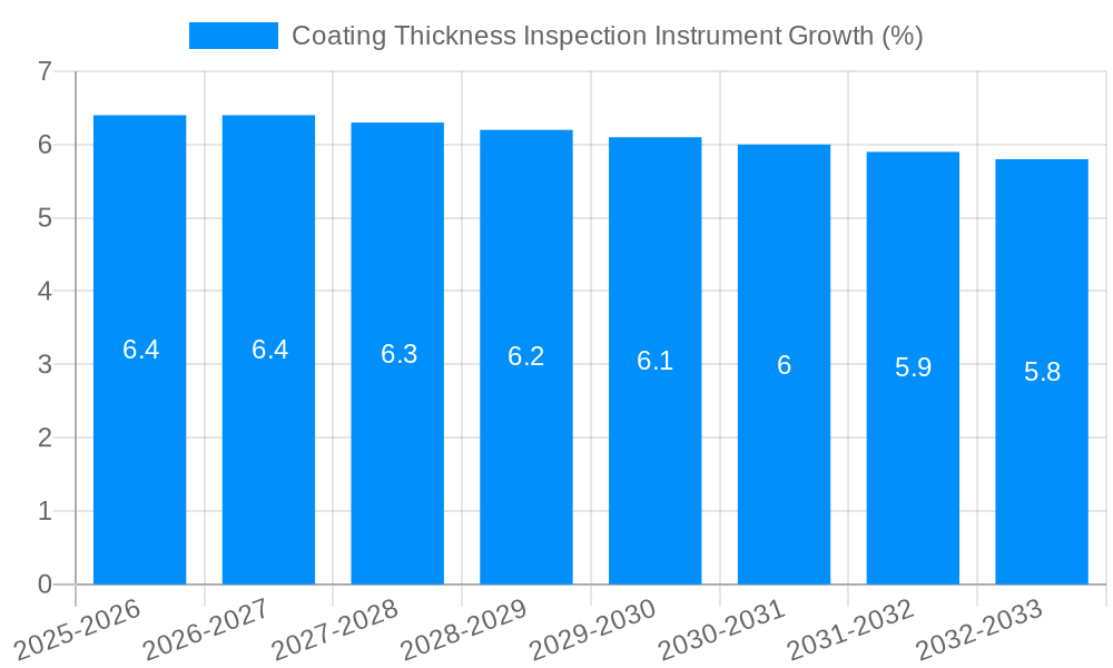 Coating Thickness Inspection Instrument Growth