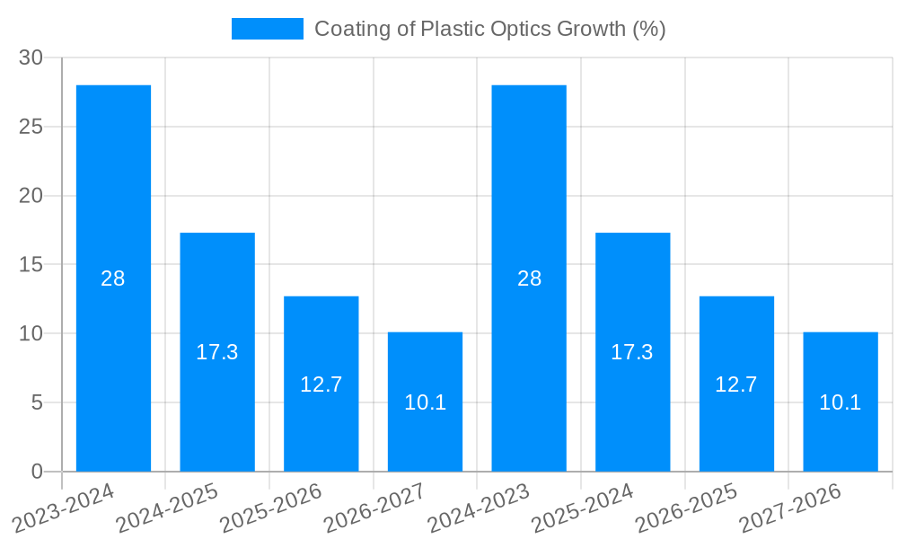 Coating of Plastic Optics Growth