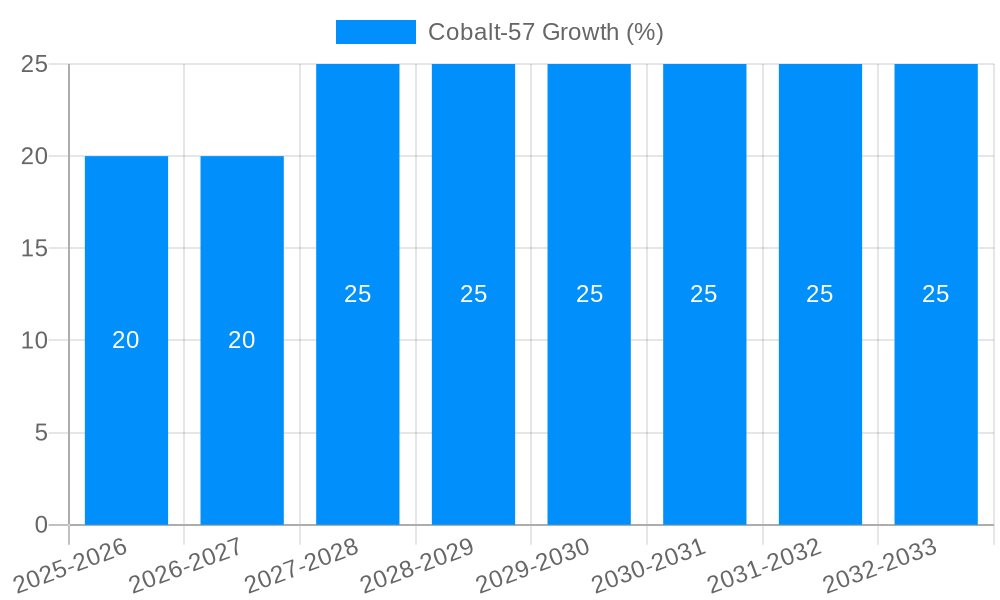 Cobalt-57 Growth