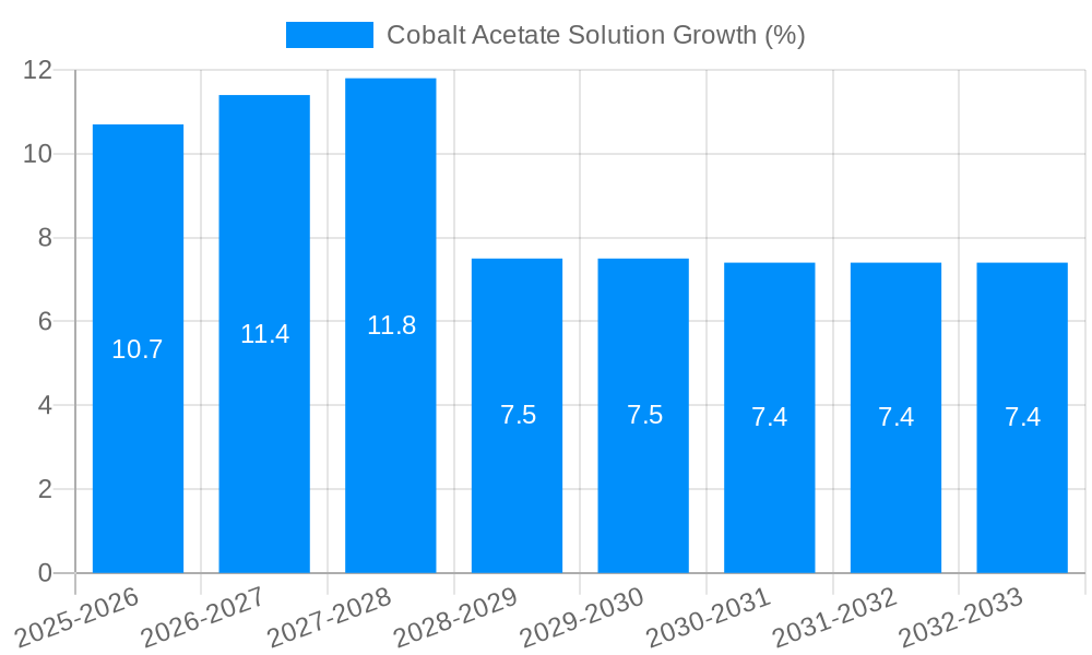 Cobalt Acetate Solution Growth