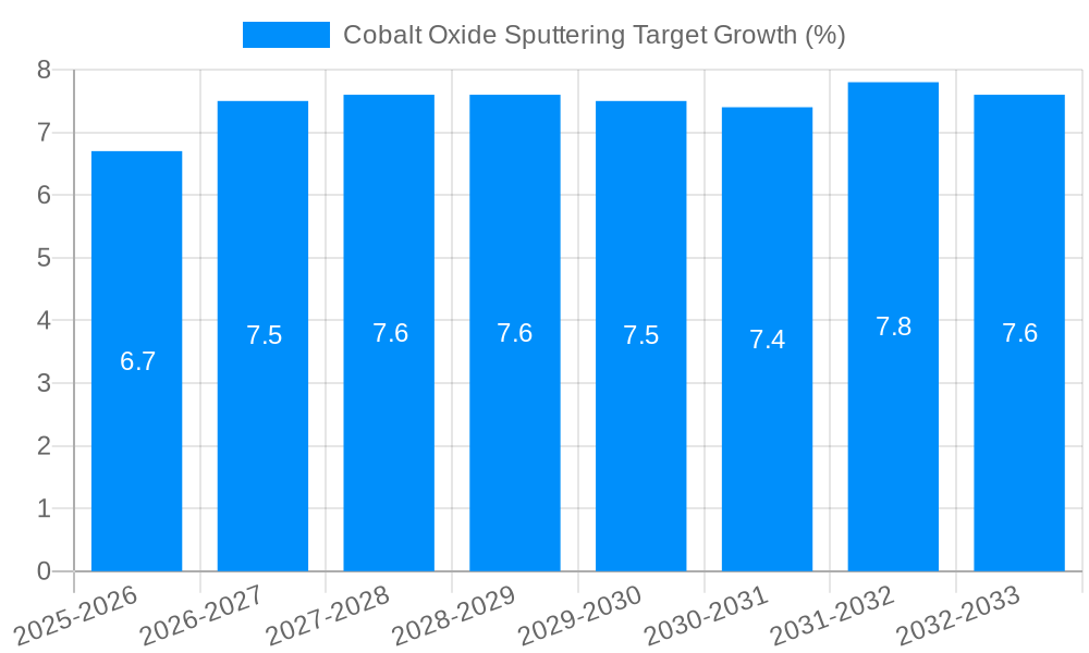 Cobalt Oxide Sputtering Target Growth