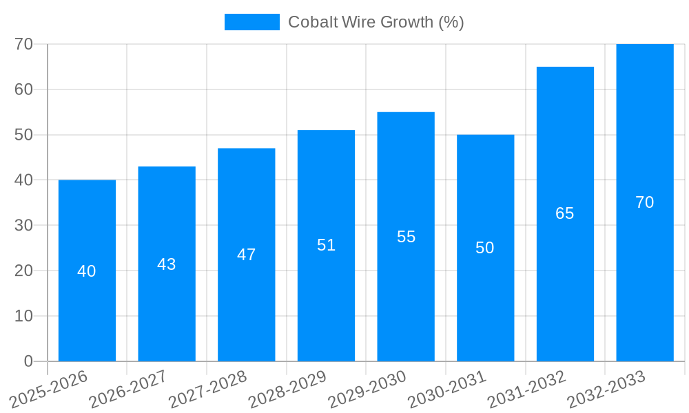 Cobalt Wire Growth