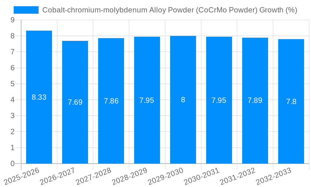 Cobalt-chromium-molybdenum Alloy Powder (CoCrMo Powder) Growth