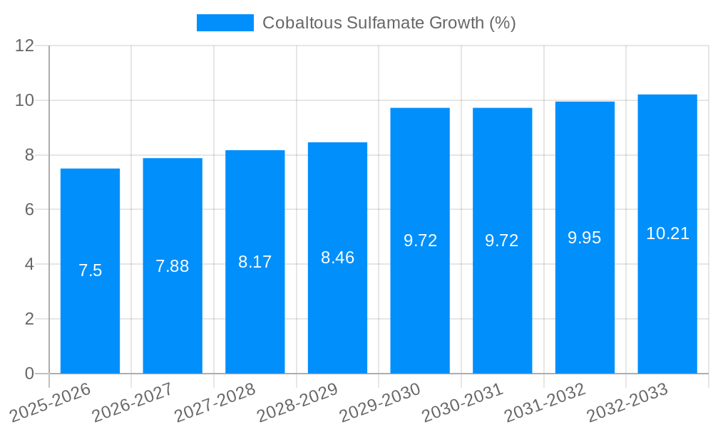 Cobaltous Sulfamate Growth
