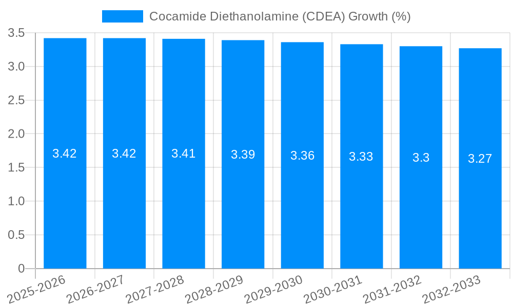 Cocamide Diethanolamine (CDEA) Growth