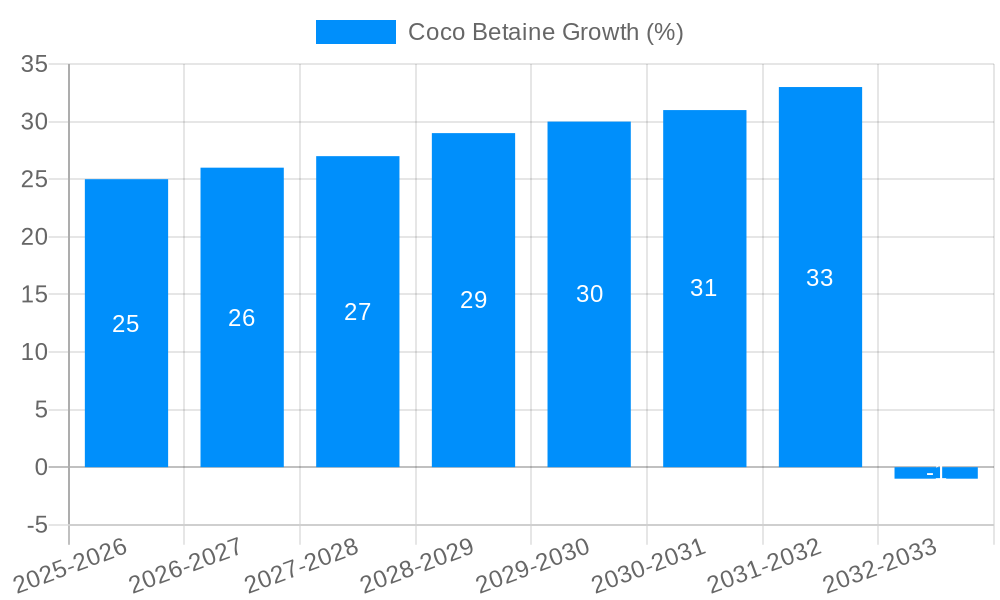 Coco Betaine Growth