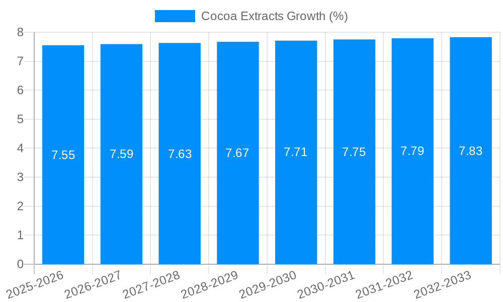 Cocoa Extracts Growth