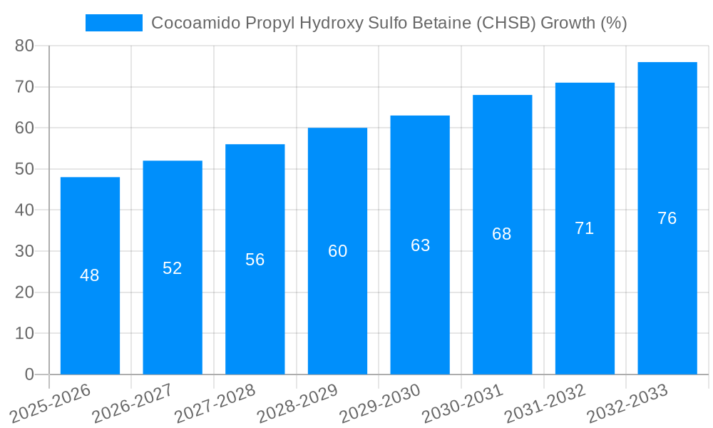 Cocoamido Propyl Hydroxy Sulfo Betaine (CHSB) Growth