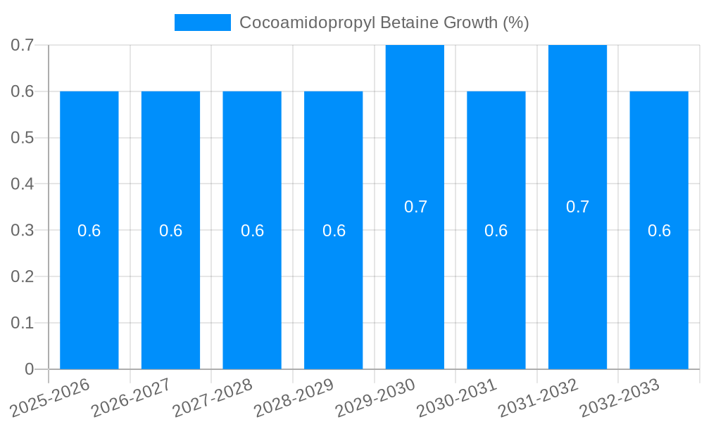 Cocoamidopropyl Betaine Growth