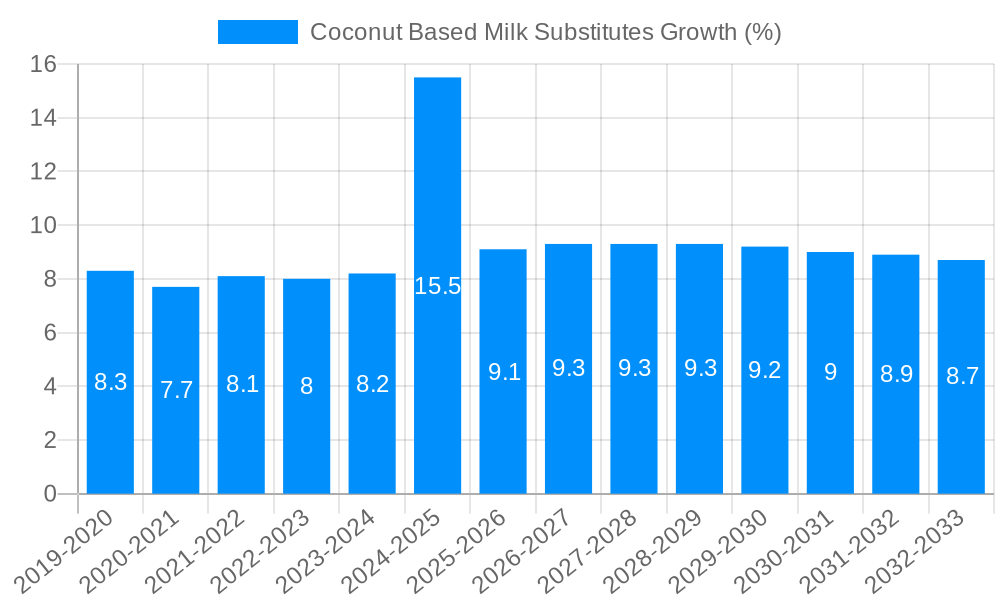 Coconut Based Milk Substitutes Growth