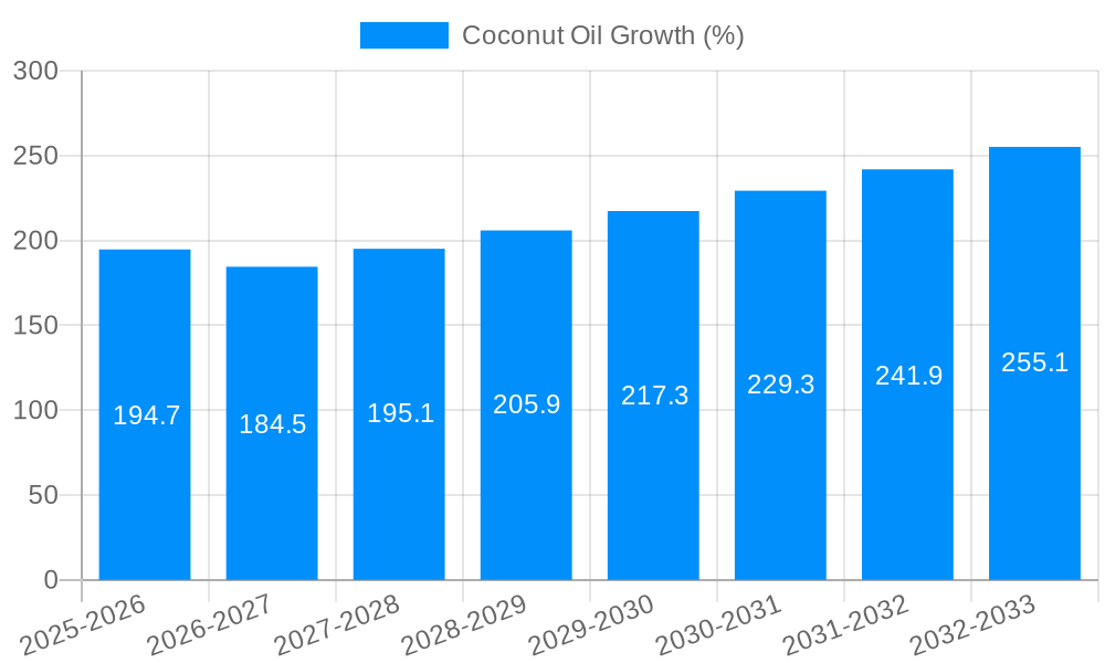 Coconut Oil Growth