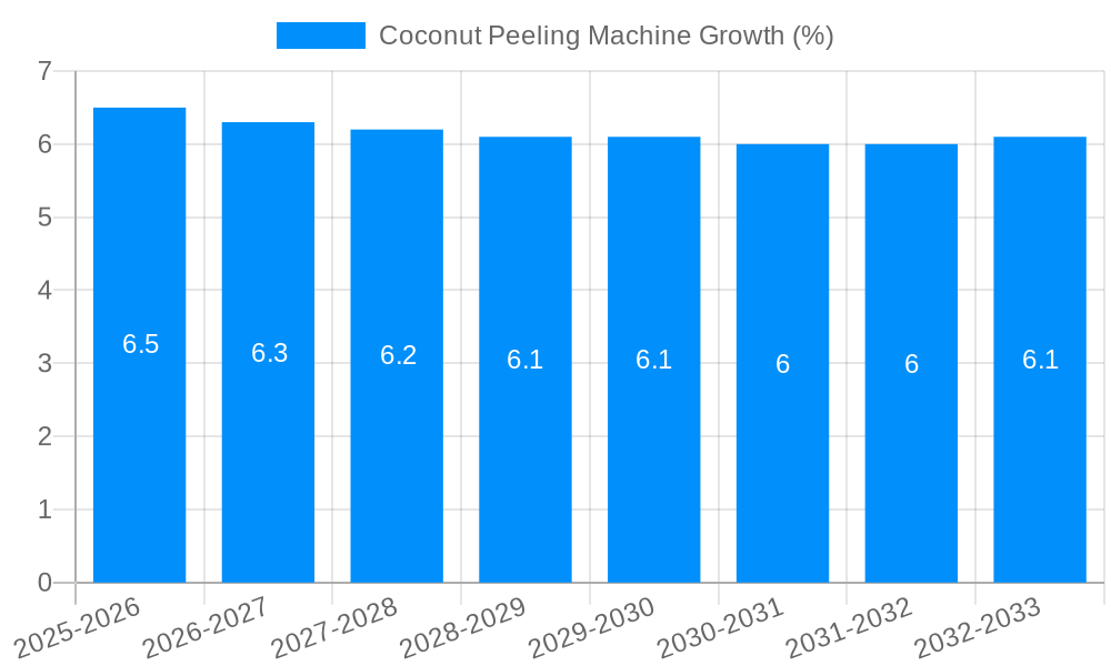 Coconut Peeling Machine Growth