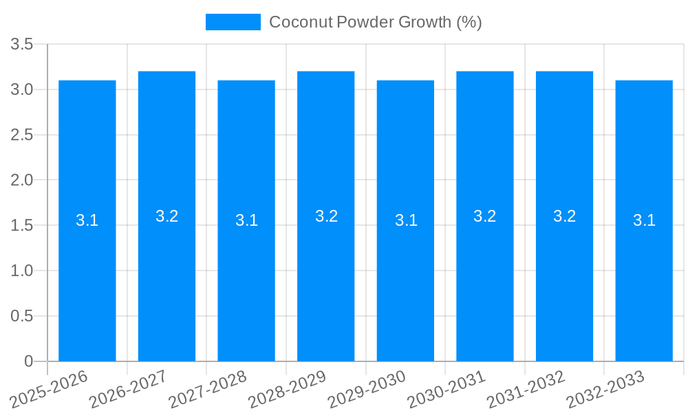 Coconut Powder Growth