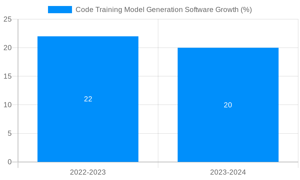 Code Training Model Generation Software Growth