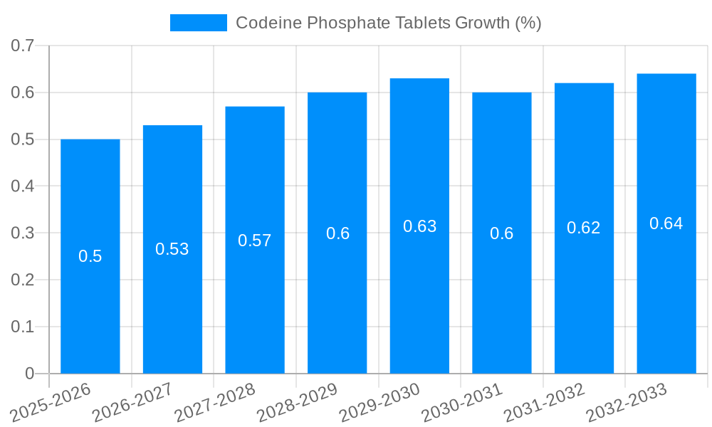 Codeine Phosphate Tablets Growth