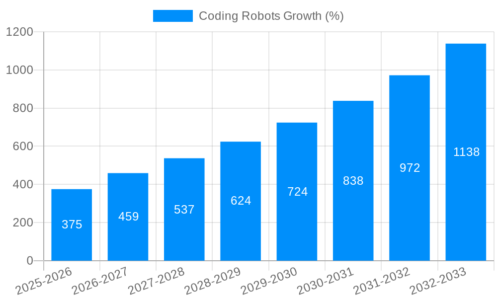 Coding Robots Growth