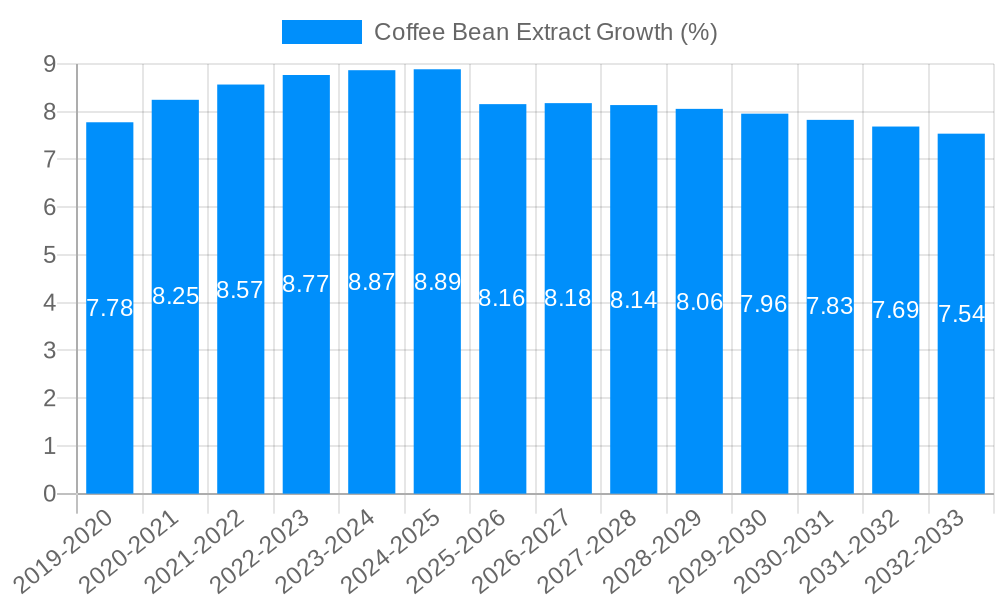 Coffee Bean Extract Growth