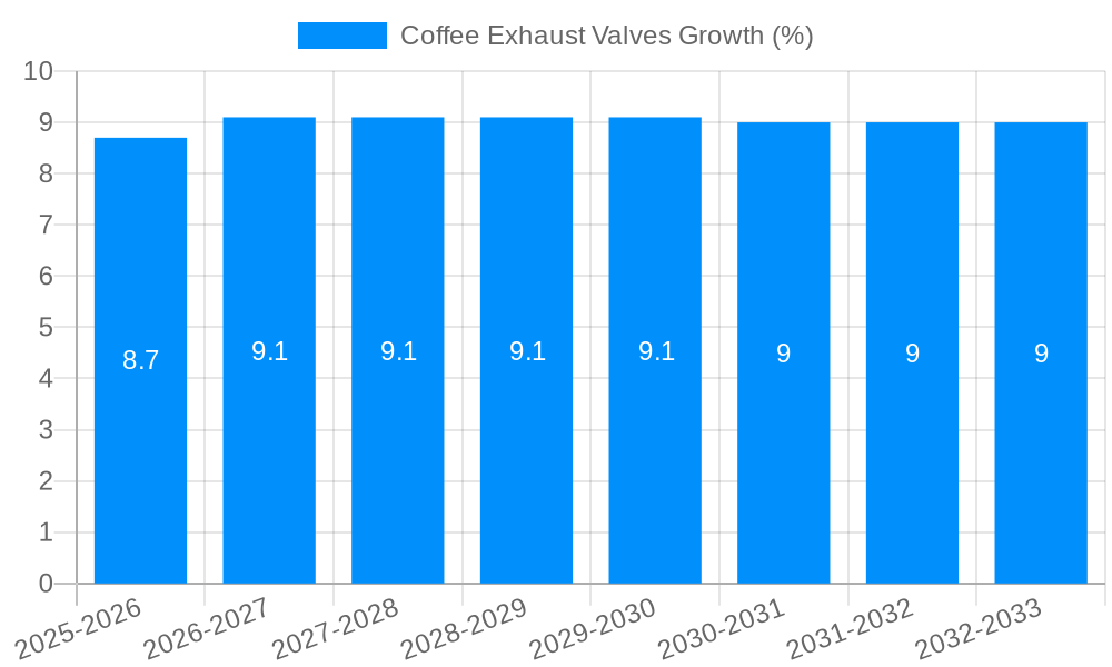 Coffee Exhaust Valves Growth