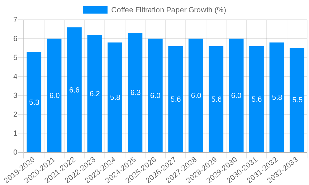 Coffee Filtration Paper Growth