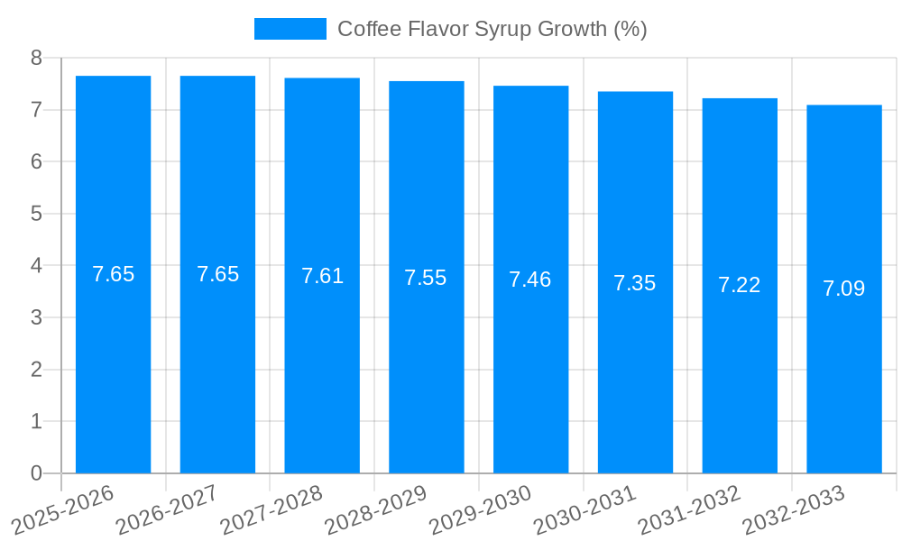 Coffee Flavor Syrup Growth